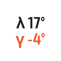λ 17° γ -4°